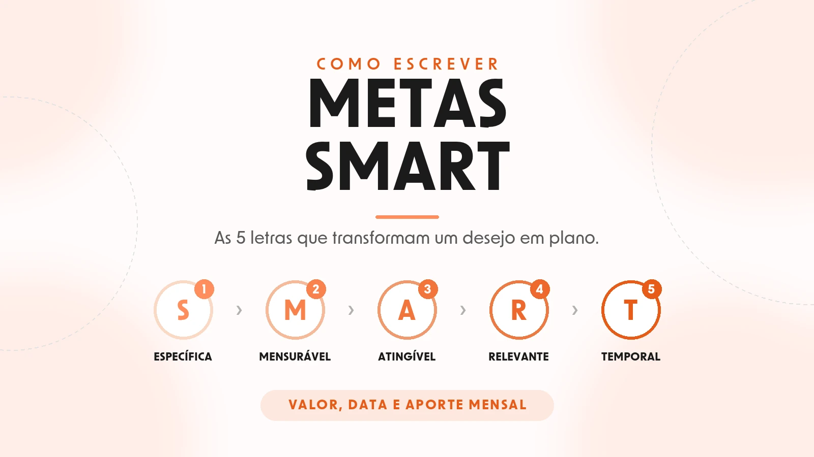 Arte com o título Metas SMART e as cinco letras do acrônimo em círculos numerados: S de específica, M de mensurável, A de atingível, R de relevante e T de temporal